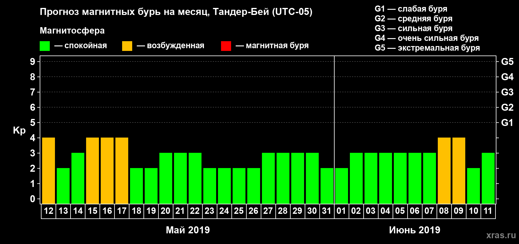 Прогноз максимального суточного геомагнитного индекса Kp на <b>1 месяц</b> (31 день) <b>с 12 мая по 11 июня 2019 г</b>