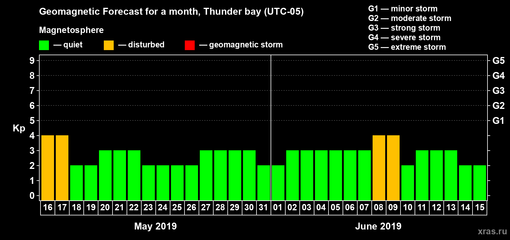 Forecast of the daily maximal value of geomagnetic index Kp for <b>1 month</b> (31 days) <b>from May 16, 2019 to Jun 15, 2019</b>