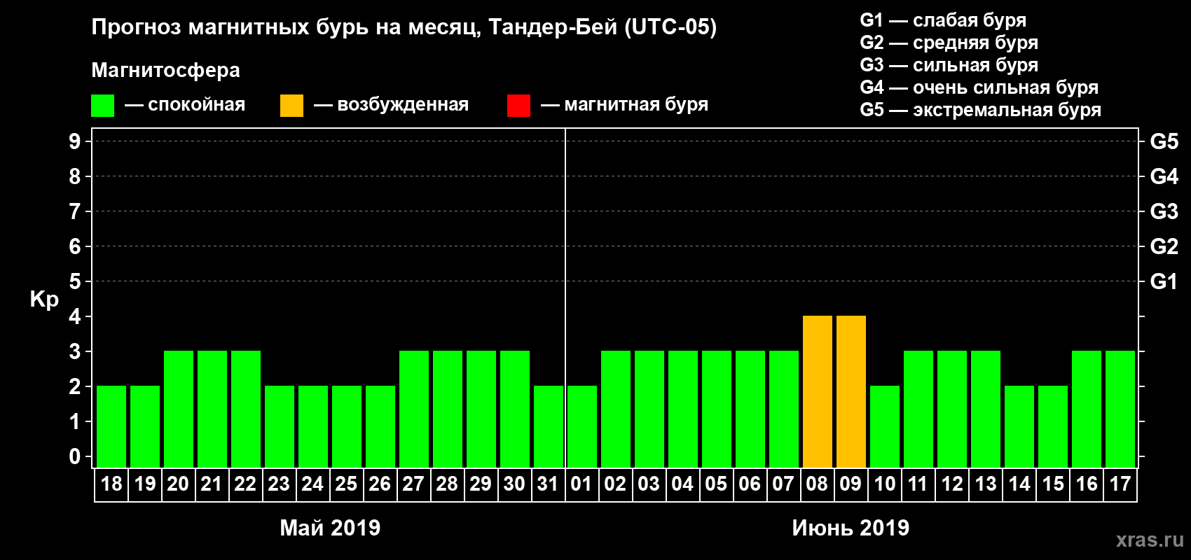 Прогноз максимального суточного геомагнитного индекса Kp на <b>1 месяц</b> (31 день) <b>с 18 мая по 17 июня 2019 г</b>
