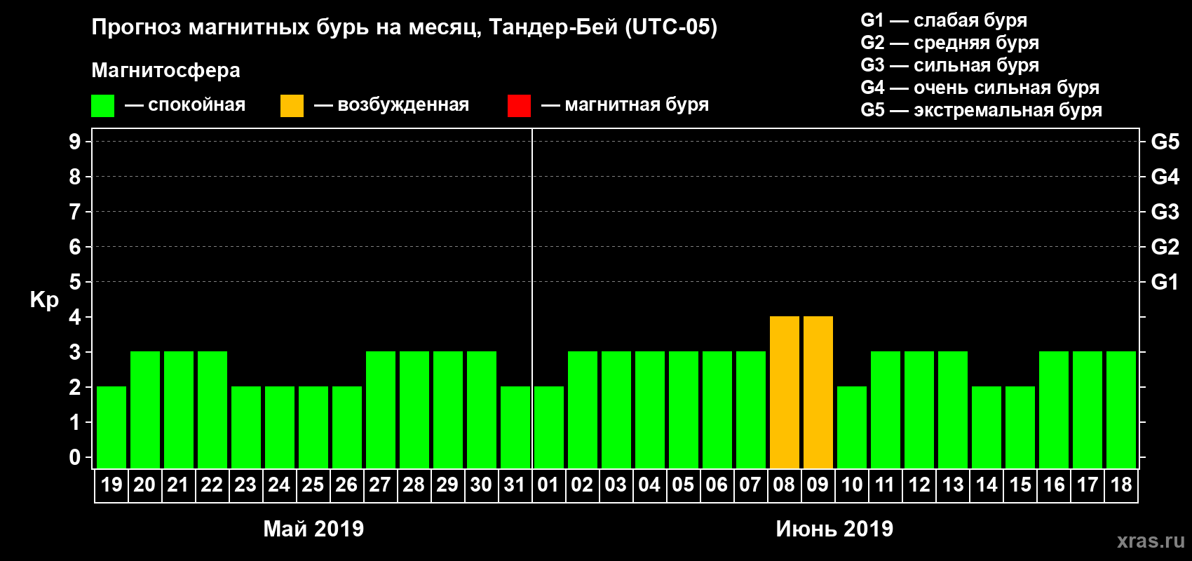 Прогноз максимального суточного геомагнитного индекса Kp на <b>1 месяц</b> (31 день) <b>с 19 мая по 18 июня 2019 г</b>