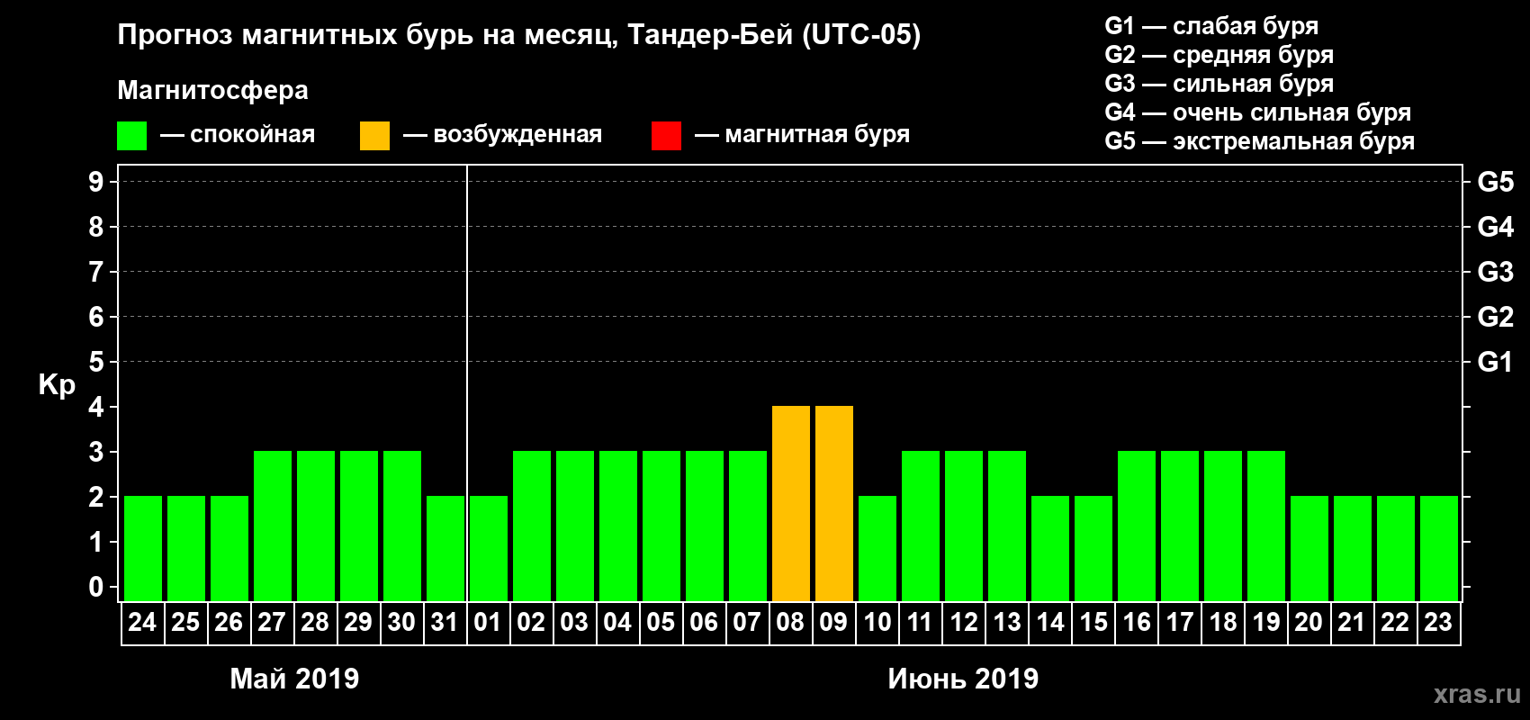 Прогноз максимального суточного геомагнитного индекса Kp на <b>1 месяц</b> (31 день) <b>с 24 мая по 23 июня 2019 г</b>