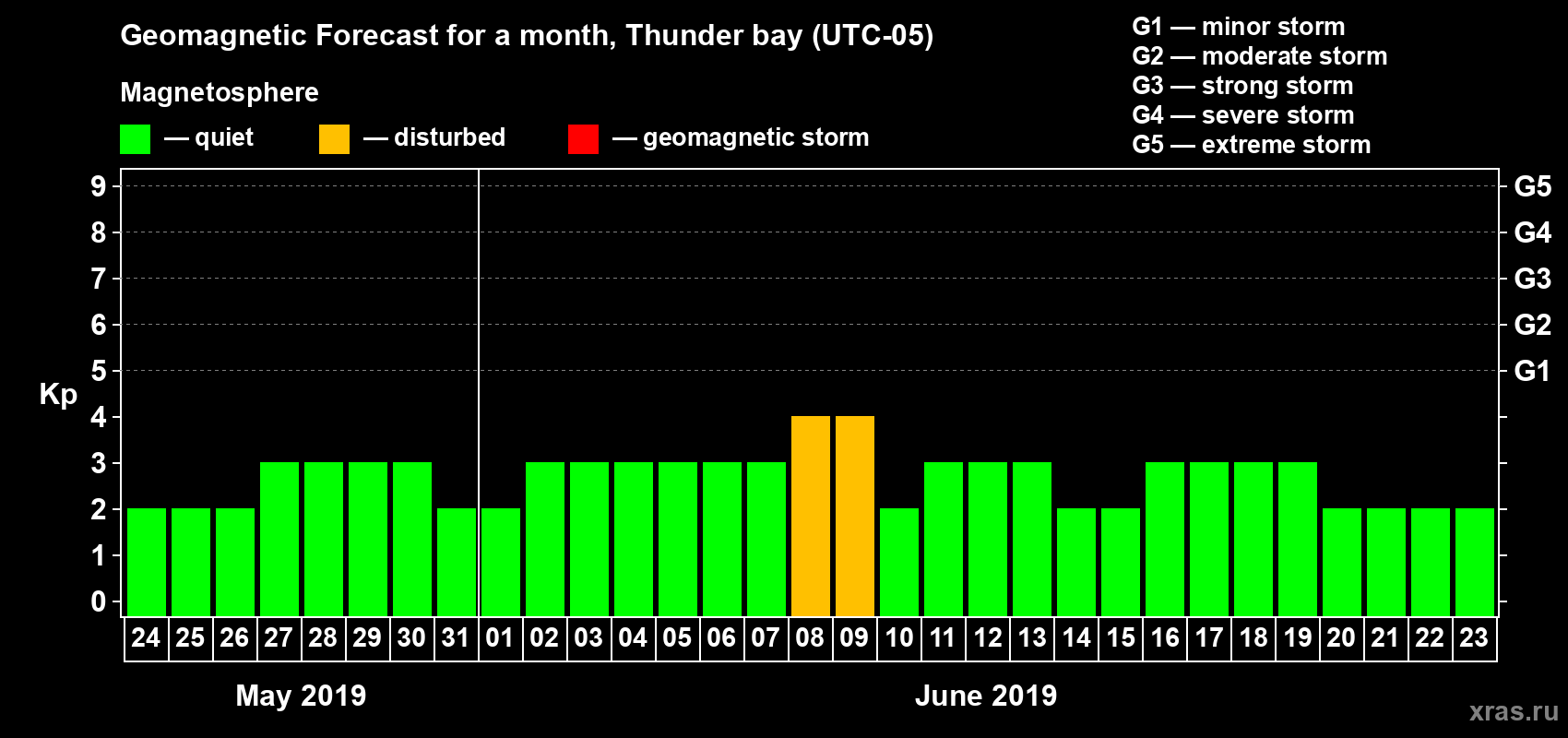 Forecast of the daily maximal value of geomagnetic index Kp for <b>1 month</b> (31 days) <b>from May 24, 2019 to Jun 23, 2019</b>