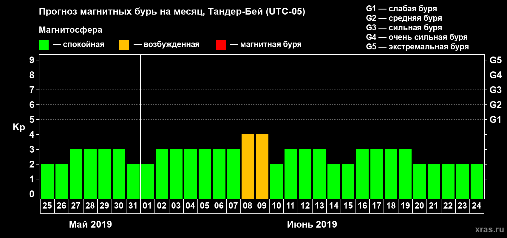 Прогноз максимального суточного геомагнитного индекса Kp на <b>1 месяц</b> (31 день) <b>с 25 мая по 24 июня 2019 г</b>