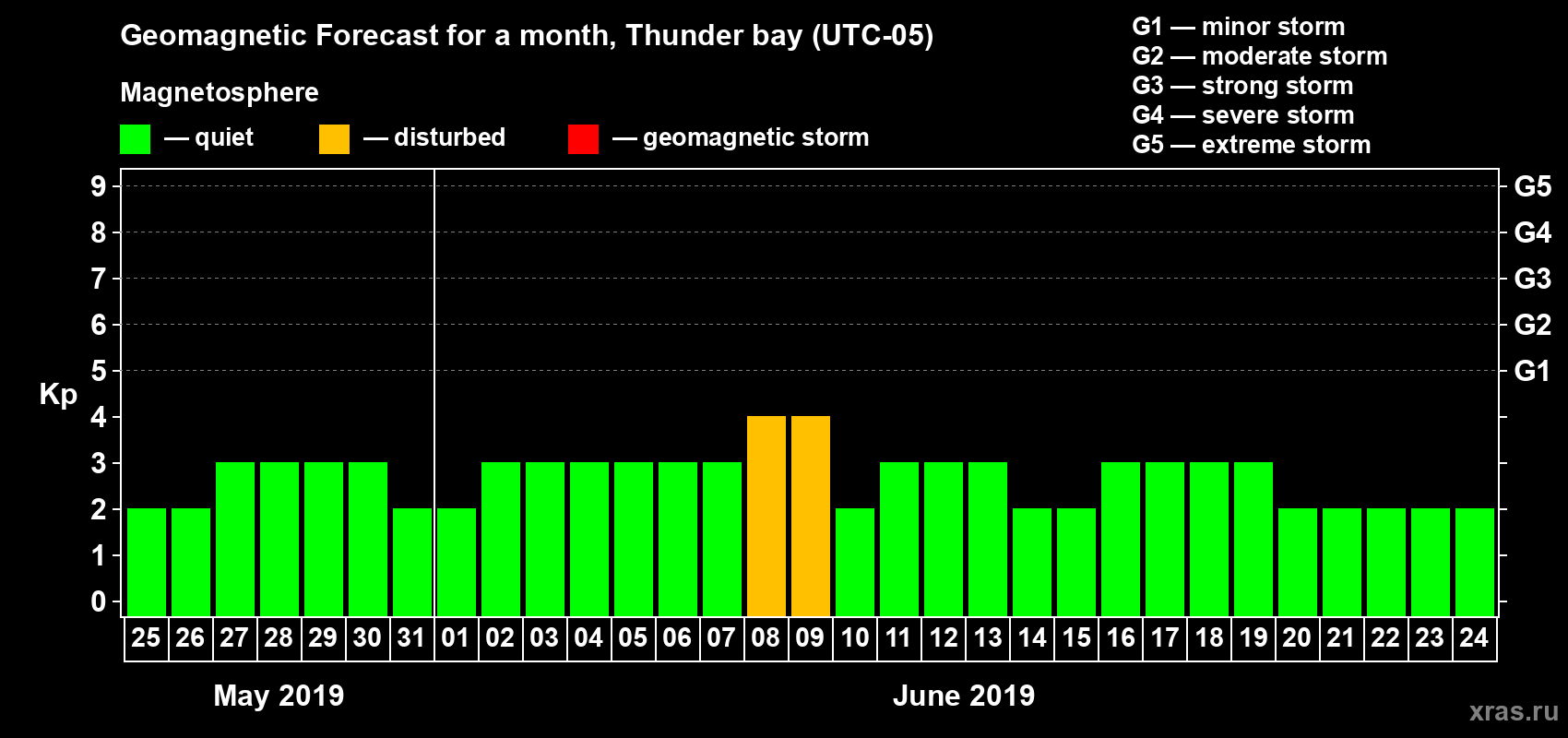 Forecast of the daily maximal value of geomagnetic index Kp for <b>1 month</b> (31 days) <b>from May 25, 2019 to Jun 24, 2019</b>