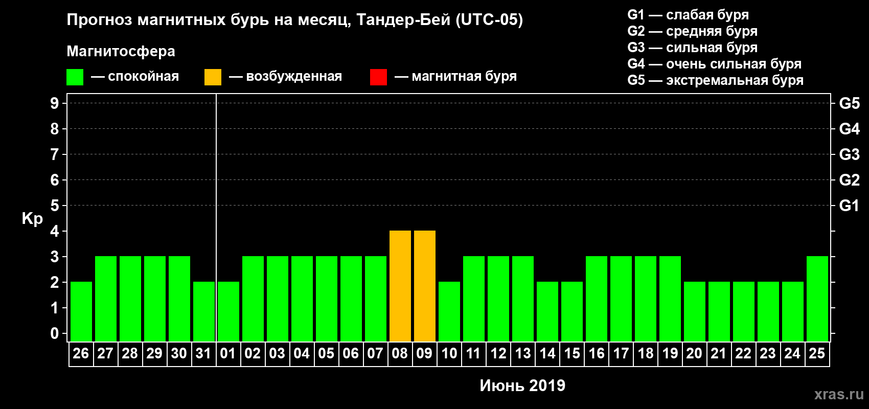 Прогноз максимального суточного геомагнитного индекса Kp на <b>1 месяц</b> (31 день) <b>с 26 мая по 25 июня 2019 г</b>