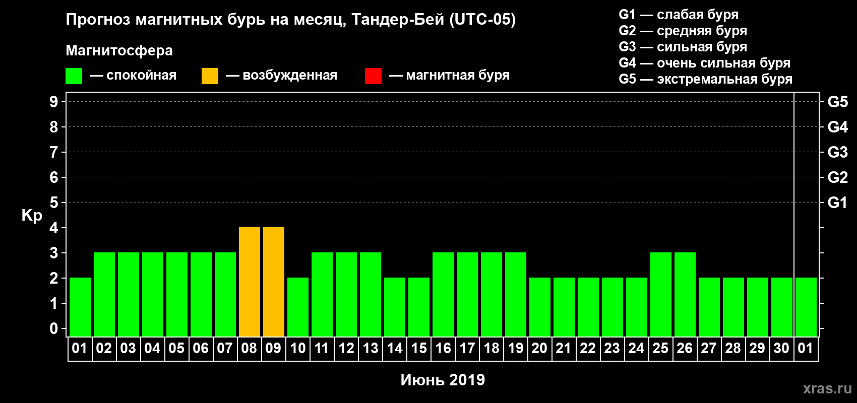 Прогноз максимального суточного геомагнитного индекса Kp на <b>1 месяц</b> (31 день) <b>с 01 июня по 01 июля 2019 г</b>