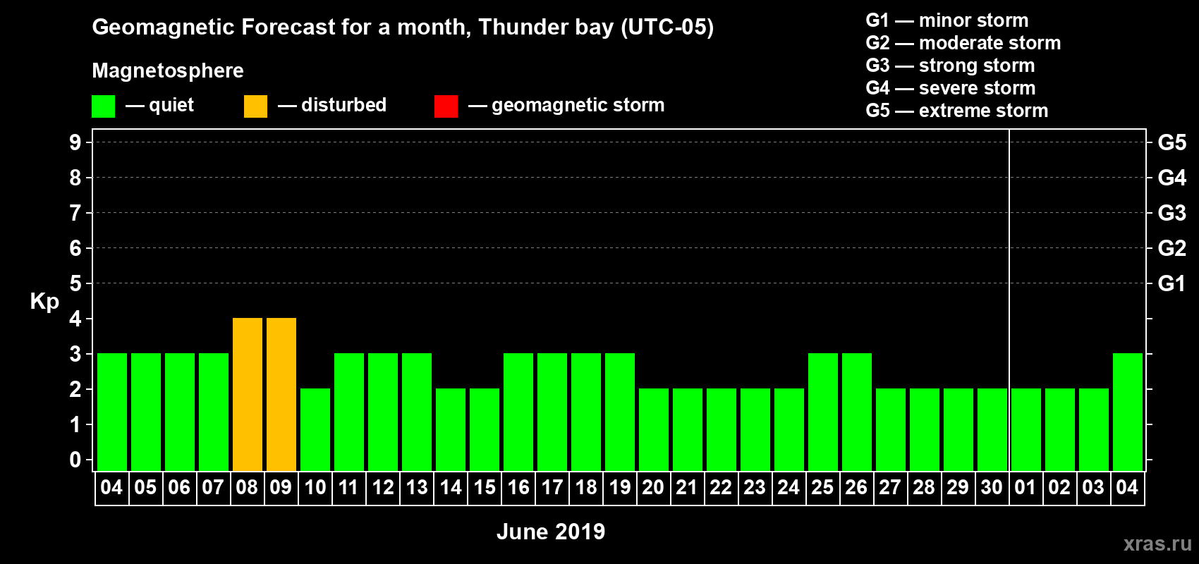 Forecast of the daily maximal value of geomagnetic index Kp for <b>1 month</b> (31 days) <b>from Jun 04, 2019 to Jul 04, 2019</b>