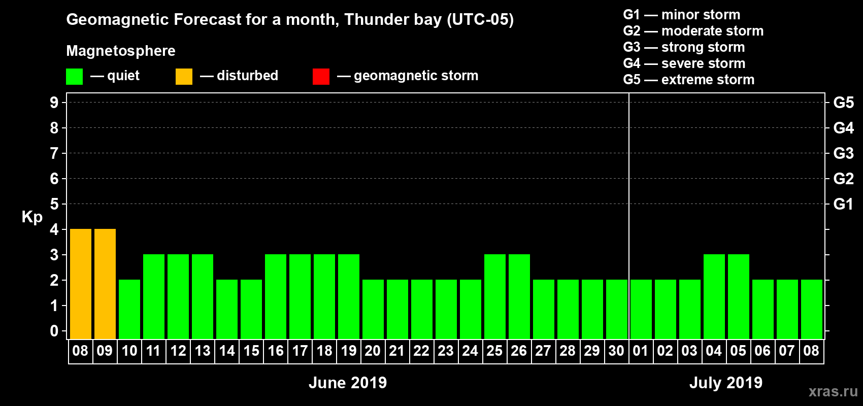 Forecast of the daily maximal value of geomagnetic index Kp for <b>1 month</b> (31 days) <b>from Jun 08, 2019 to Jul 08, 2019</b>
