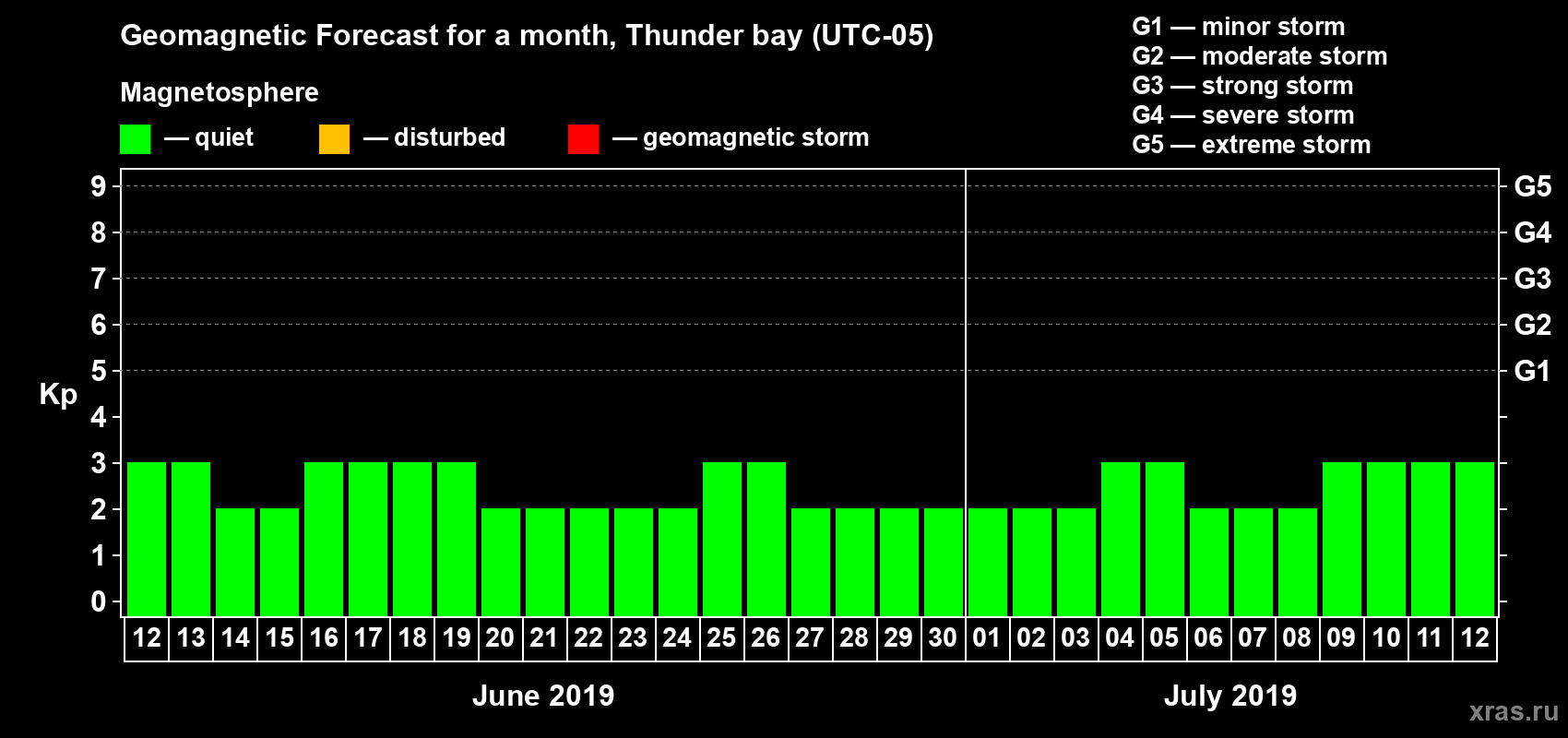 Forecast of the daily maximal value of geomagnetic index Kp for <b>1 month</b> (31 days) <b>from Jun 12, 2019 to Jul 12, 2019</b>