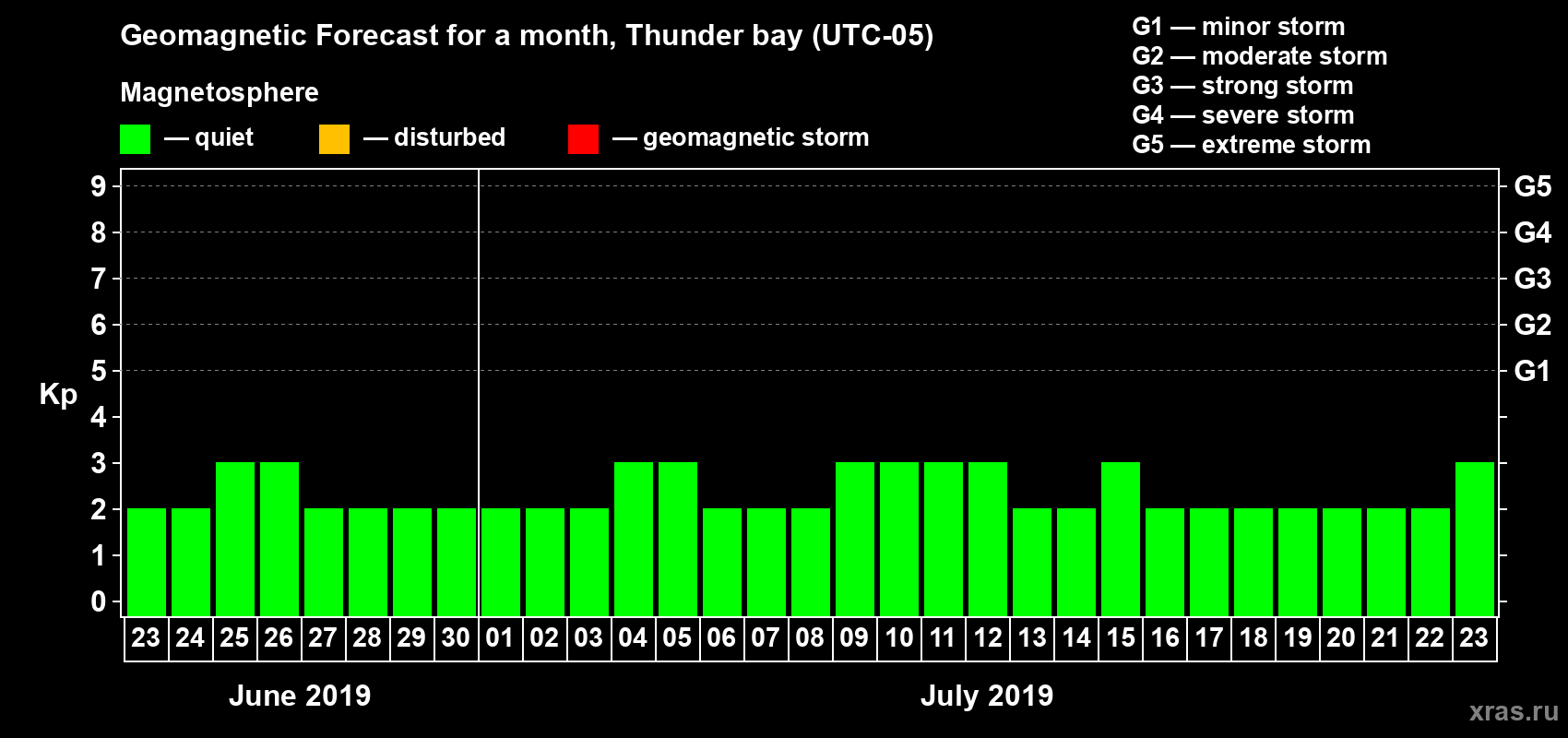 Forecast of the daily maximal value of geomagnetic index Kp for <b>1 month</b> (31 days) <b>from Jun 23, 2019 to Jul 23, 2019</b>