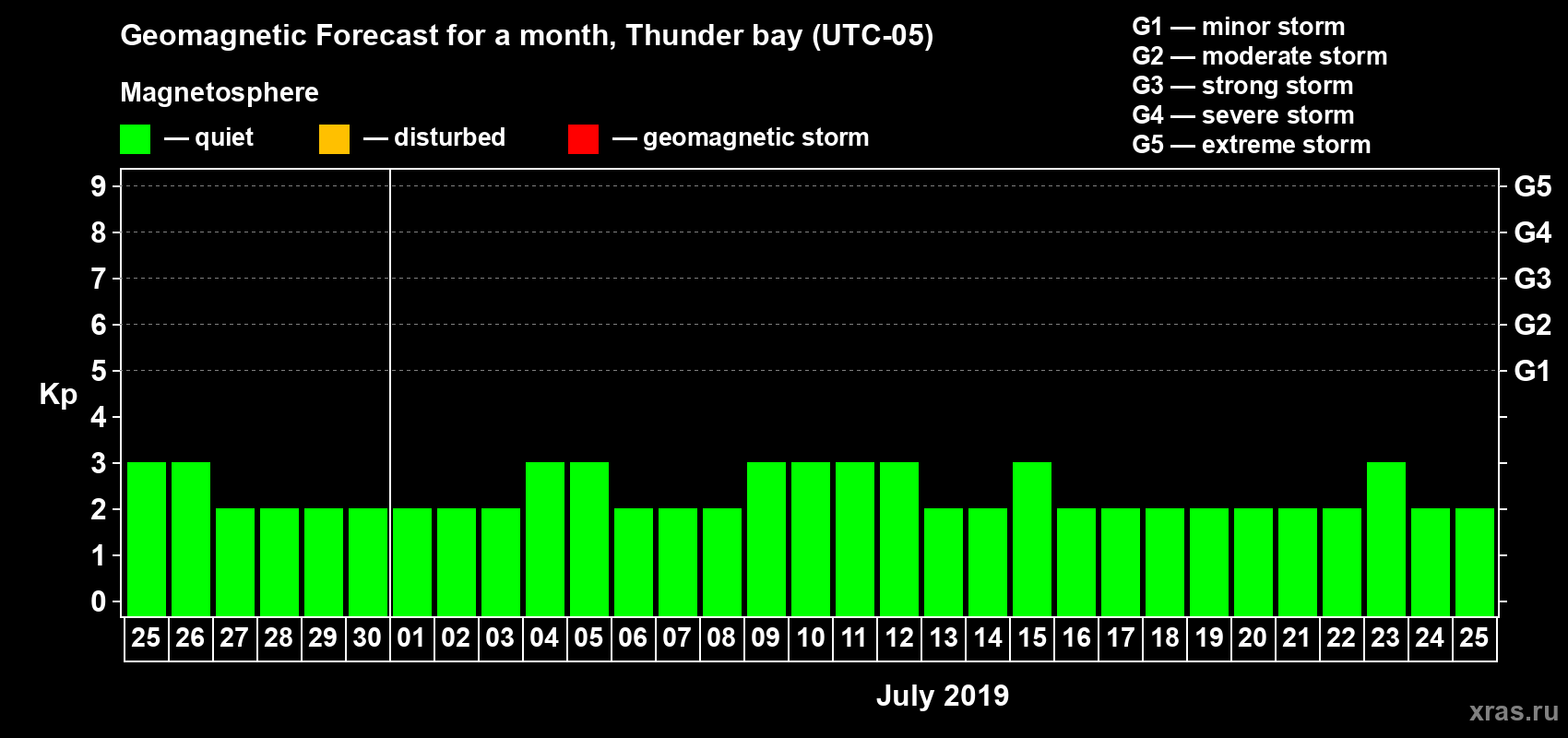 Forecast of the daily maximal value of geomagnetic index Kp for <b>1 month</b> (31 days) <b>from Jun 25, 2019 to Jul 25, 2019</b>