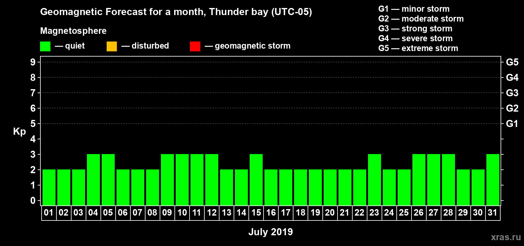 Forecast of the daily maximal value of geomagnetic index Kp for <b>1 month</b> (31 days) <b>from Jul 01, 2019 to Jul 31, 2019</b>