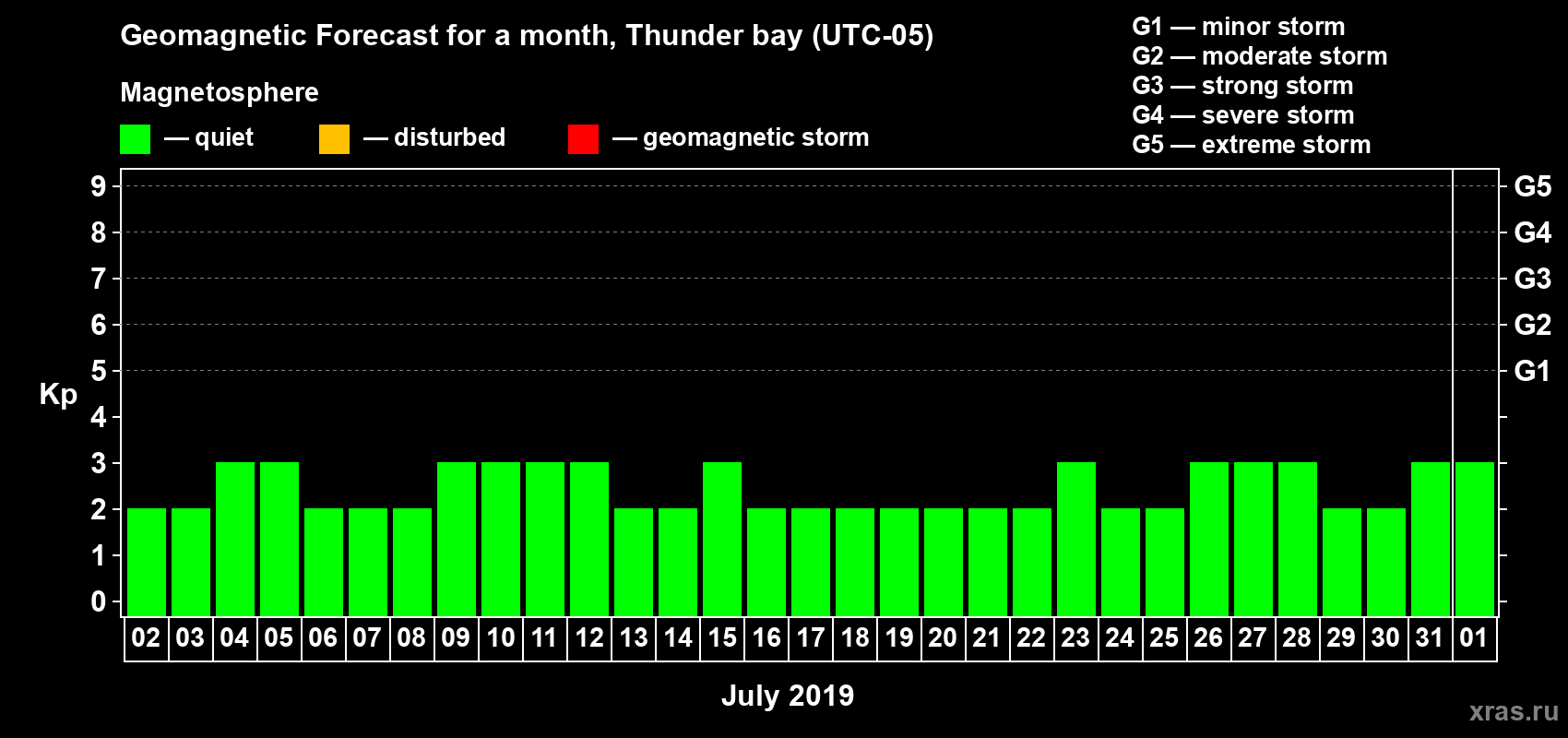 Forecast of the daily maximal value of geomagnetic index Kp for <b>1 month</b> (31 days) <b>from Jul 02, 2019 to Aug 01, 2019</b>