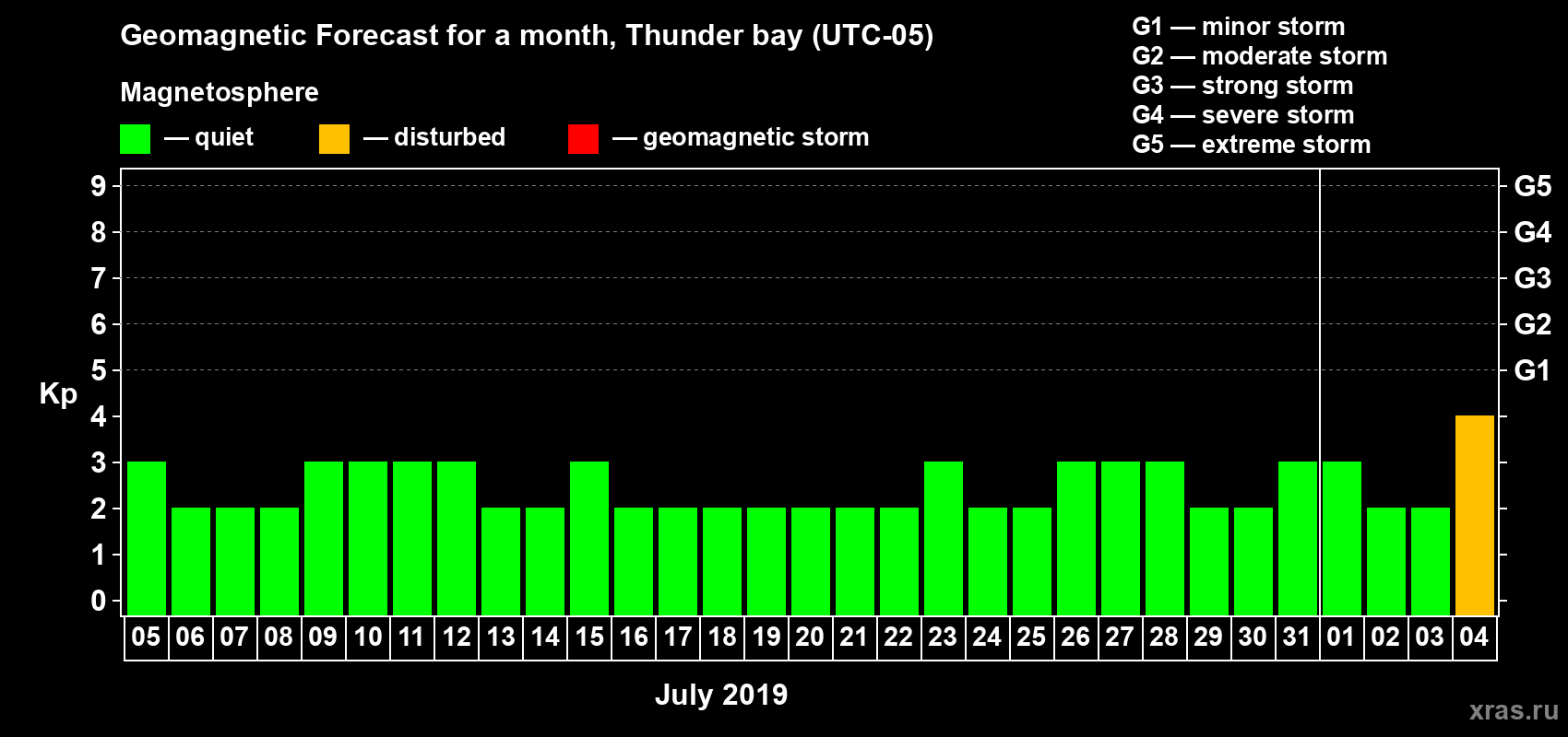 Forecast of the daily maximal value of geomagnetic index Kp for <b>1 month</b> (31 days) <b>from Jul 05, 2019 to Aug 04, 2019</b>
