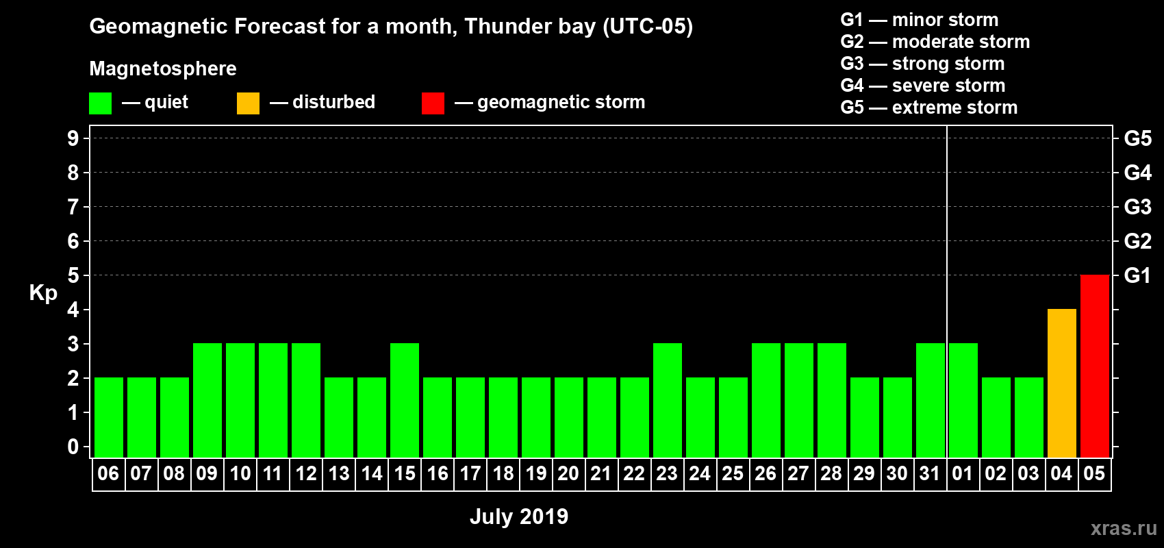 Forecast of the daily maximal value of geomagnetic index Kp for <b>1 month</b> (31 days) <b>from Jul 06, 2019 to Aug 05, 2019</b>