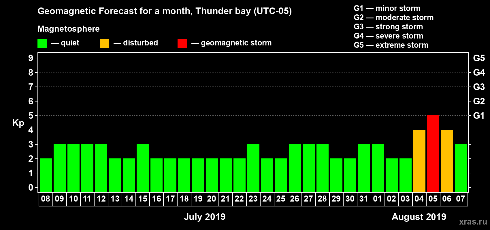 Forecast of the daily maximal value of geomagnetic index Kp for <b>1 month</b> (31 days) <b>from Jul 08, 2019 to Aug 07, 2019</b>