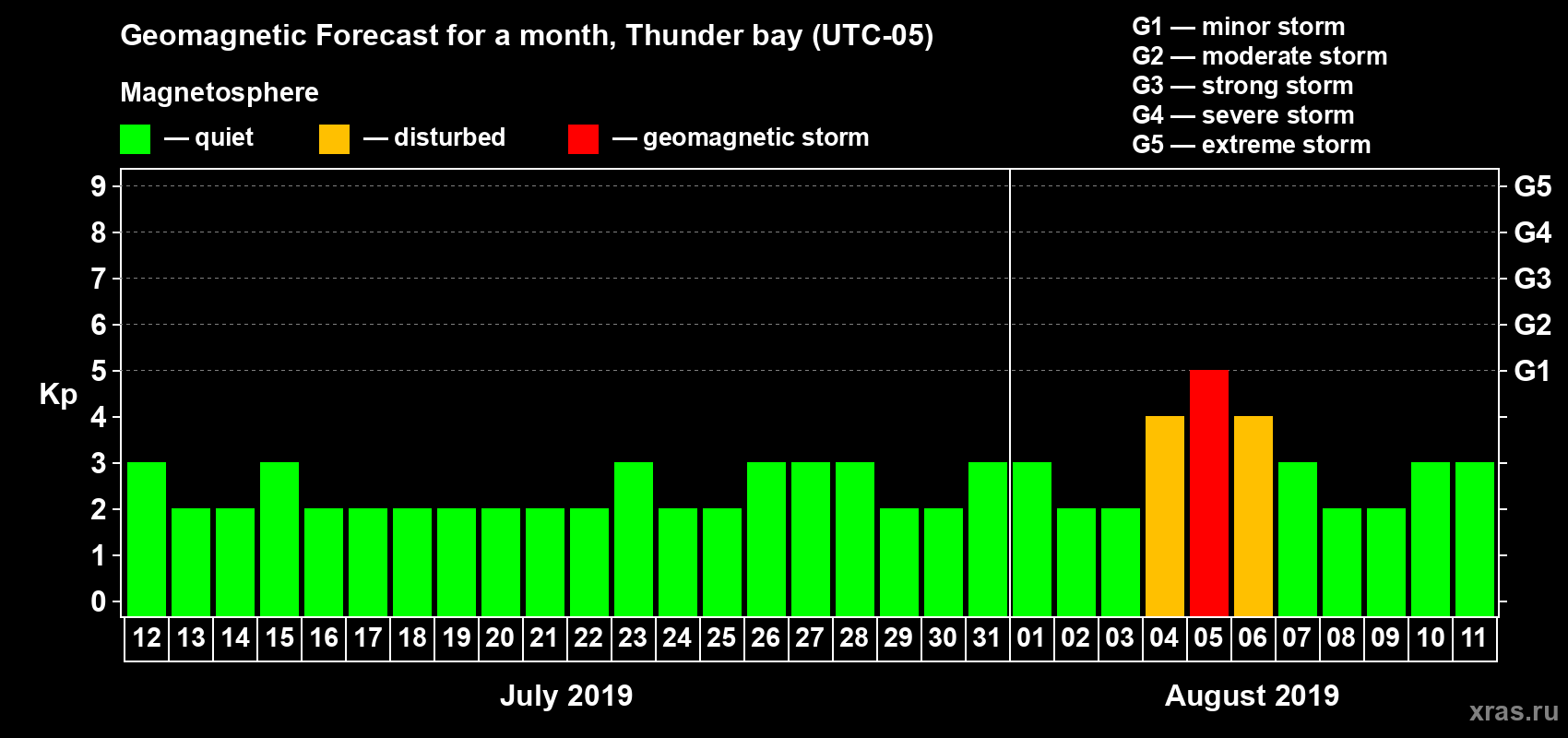 Forecast of the daily maximal value of geomagnetic index Kp for <b>1 month</b> (31 days) <b>from Jul 12, 2019 to Aug 11, 2019</b>