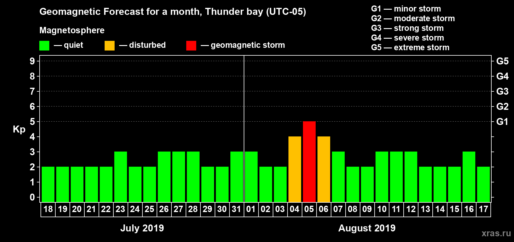 Forecast of the daily maximal value of geomagnetic index Kp for <b>1 month</b> (31 days) <b>from Jul 18, 2019 to Aug 17, 2019</b>