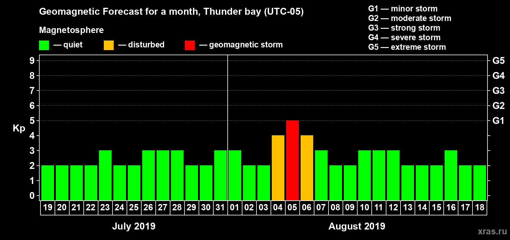 Forecast of the daily maximal value of geomagnetic index Kp for <b>1 month</b> (31 days) <b>from Jul 19, 2019 to Aug 18, 2019</b>