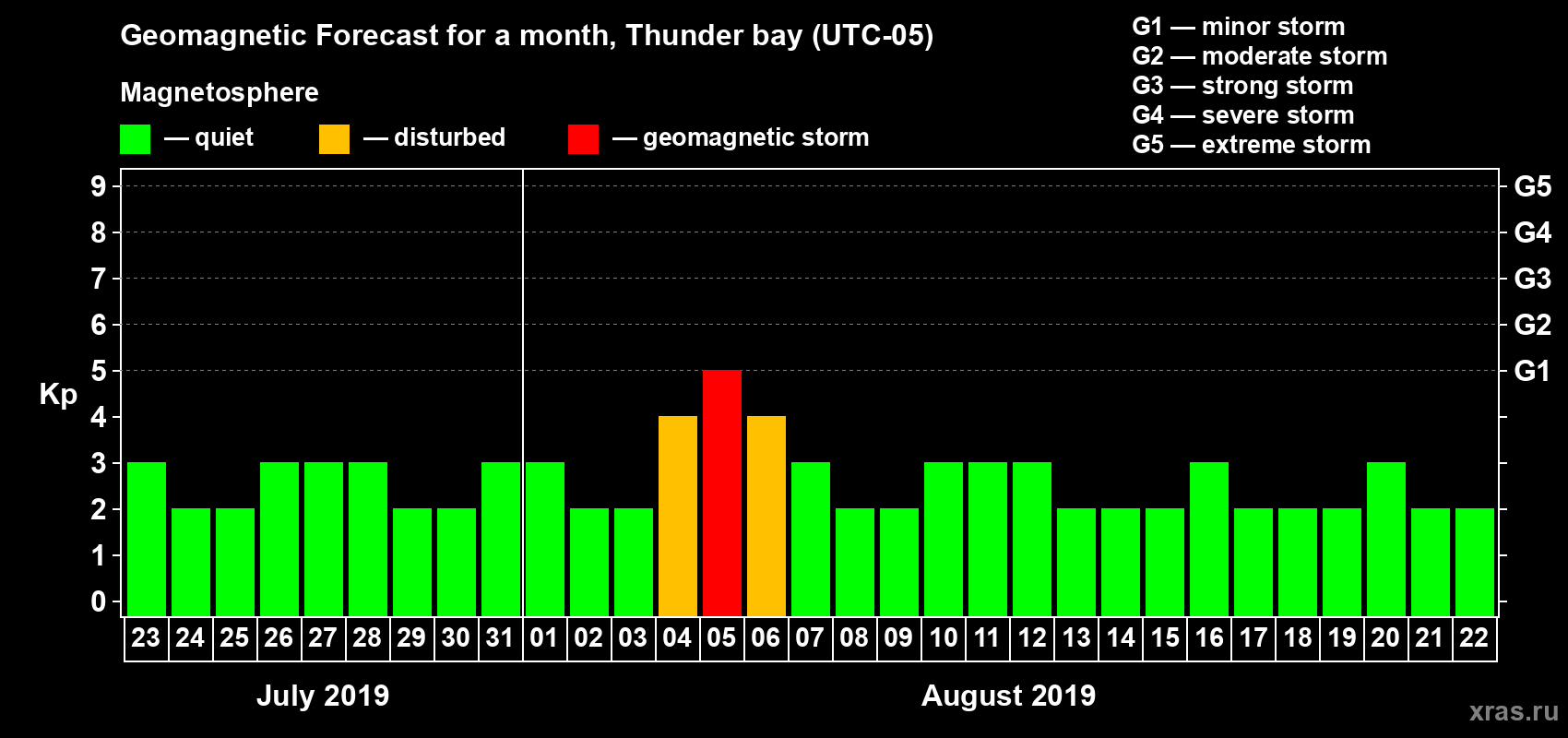 Forecast of the daily maximal value of geomagnetic index Kp for <b>1 month</b> (31 days) <b>from Jul 23, 2019 to Aug 22, 2019</b>