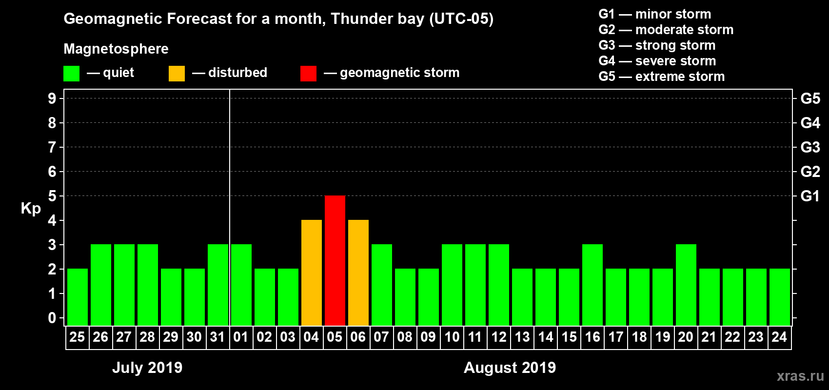 Forecast of the daily maximal value of geomagnetic index Kp for <b>1 month</b> (31 days) <b>from Jul 25, 2019 to Aug 24, 2019</b>