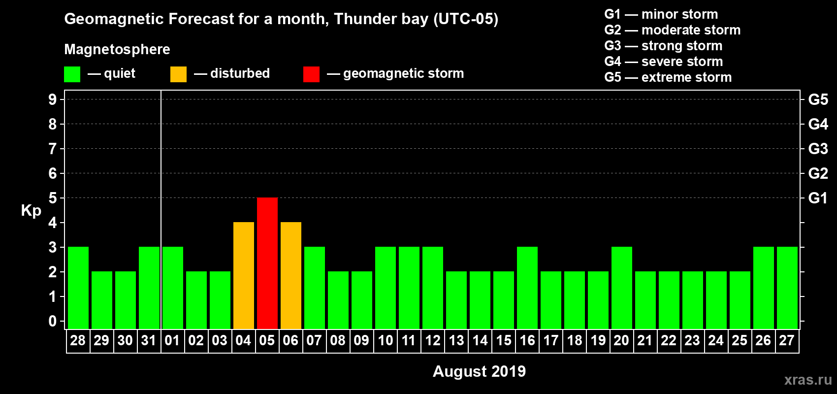 Forecast of the daily maximal value of geomagnetic index Kp for <b>1 month</b> (31 days) <b>from Jul 28, 2019 to Aug 27, 2019</b>