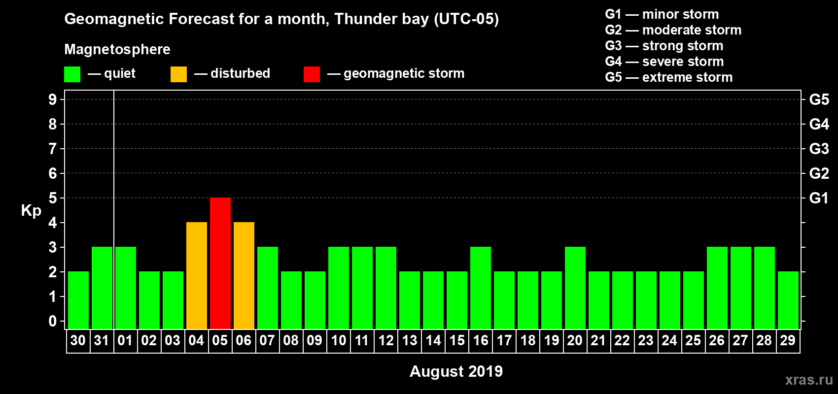 Forecast of the daily maximal value of geomagnetic index Kp for <b>1 month</b> (31 days) <b>from Jul 30, 2019 to Aug 29, 2019</b>