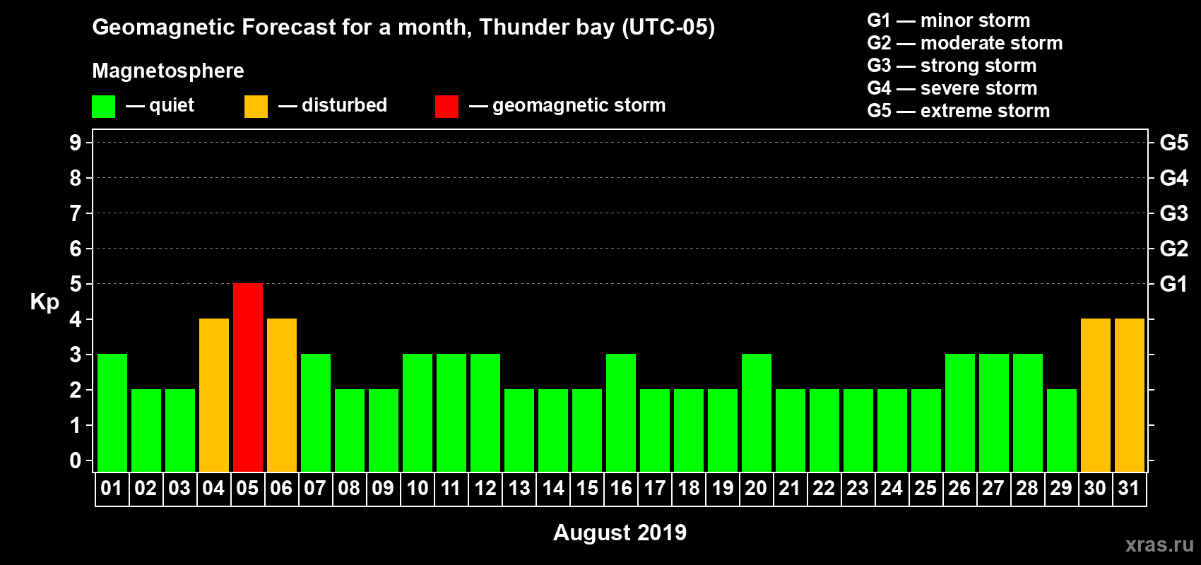 Forecast of the daily maximal value of geomagnetic index Kp for <b>1 month</b> (31 days) <b>from Aug 01, 2019 to Aug 31, 2019</b>
