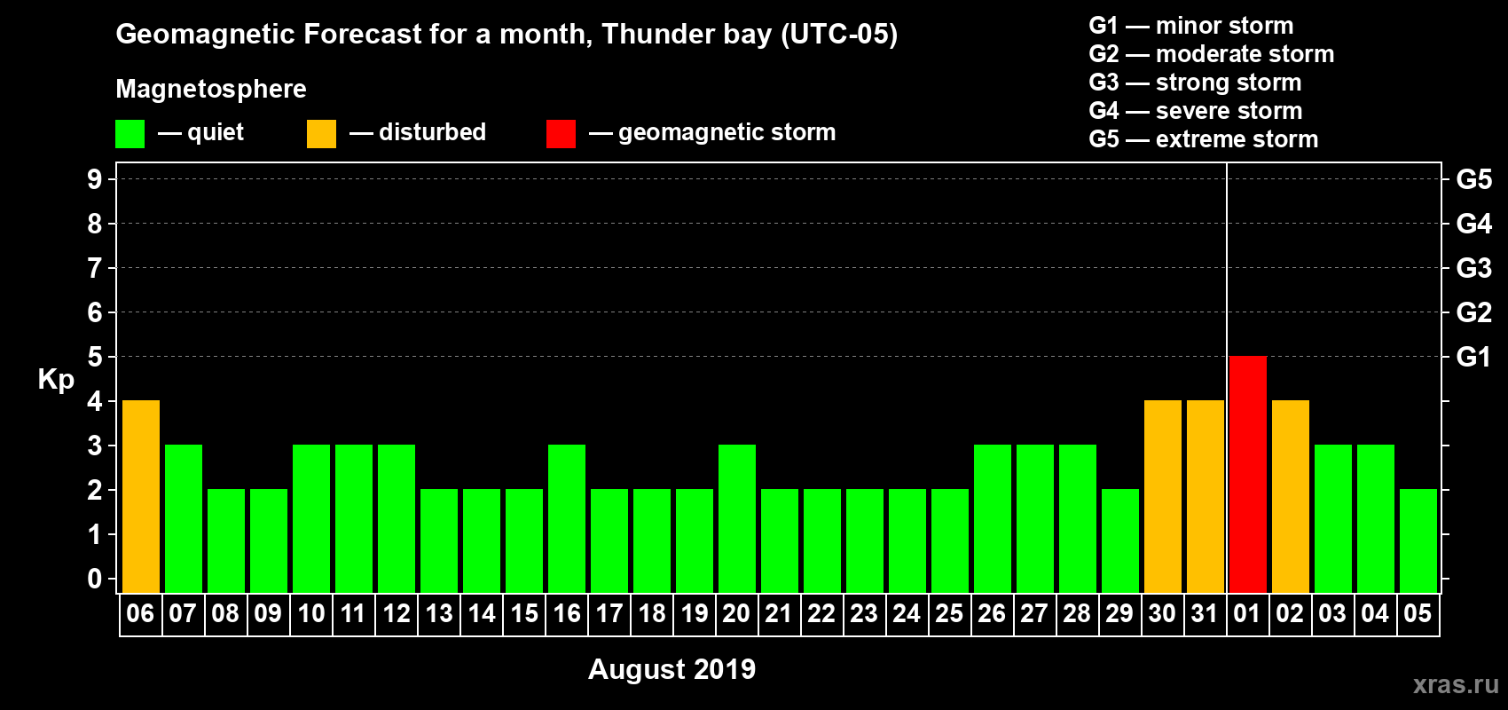 Forecast of the daily maximal value of geomagnetic index Kp for <b>1 month</b> (31 days) <b>from Aug 06, 2019 to Sep 05, 2019</b>