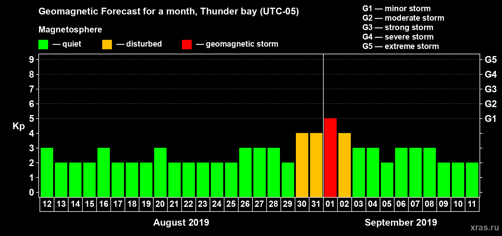 Forecast of the daily maximal value of geomagnetic index Kp for <b>1 month</b> (31 days) <b>from Aug 12, 2019 to Sep 11, 2019</b>