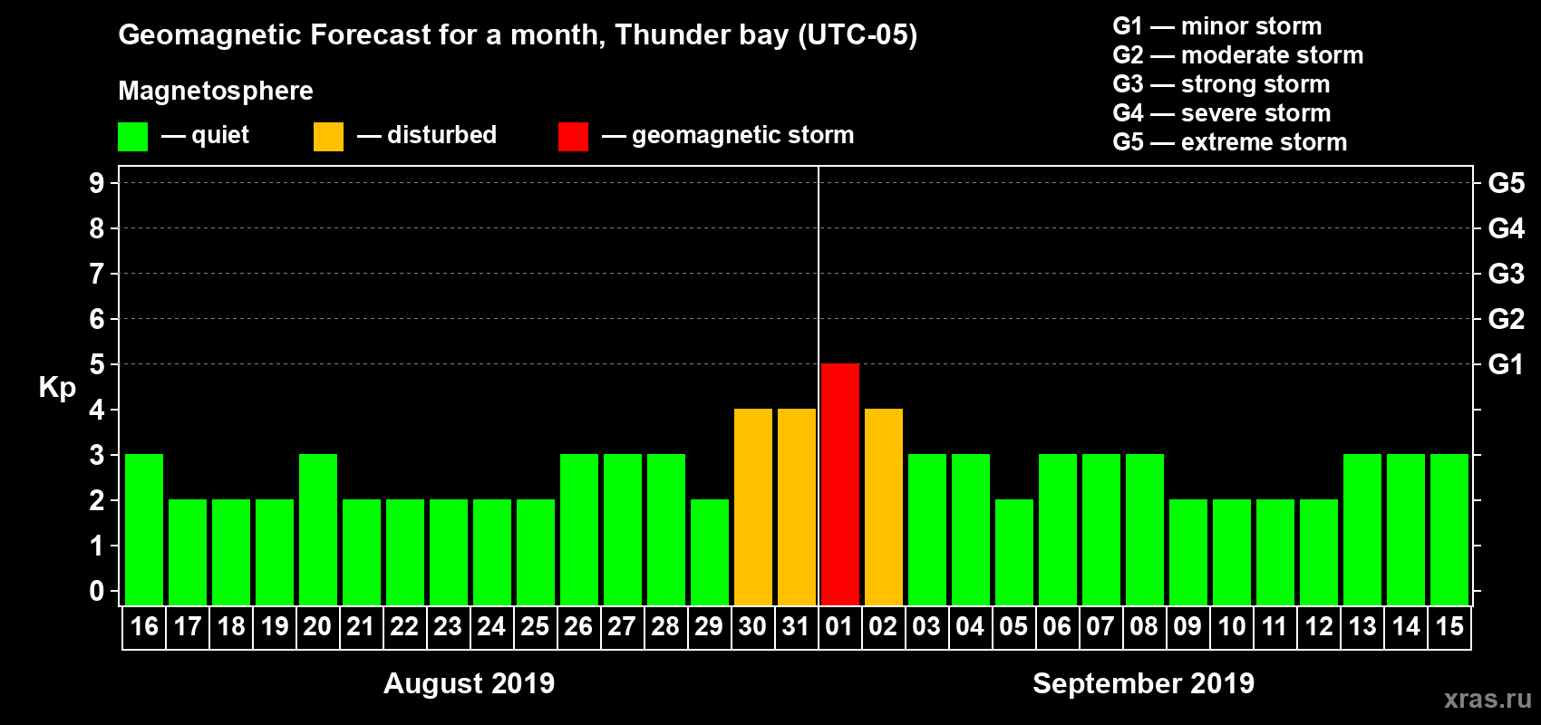 Forecast of the daily maximal value of geomagnetic index Kp for <b>1 month</b> (31 days) <b>from Aug 16, 2019 to Sep 15, 2019</b>