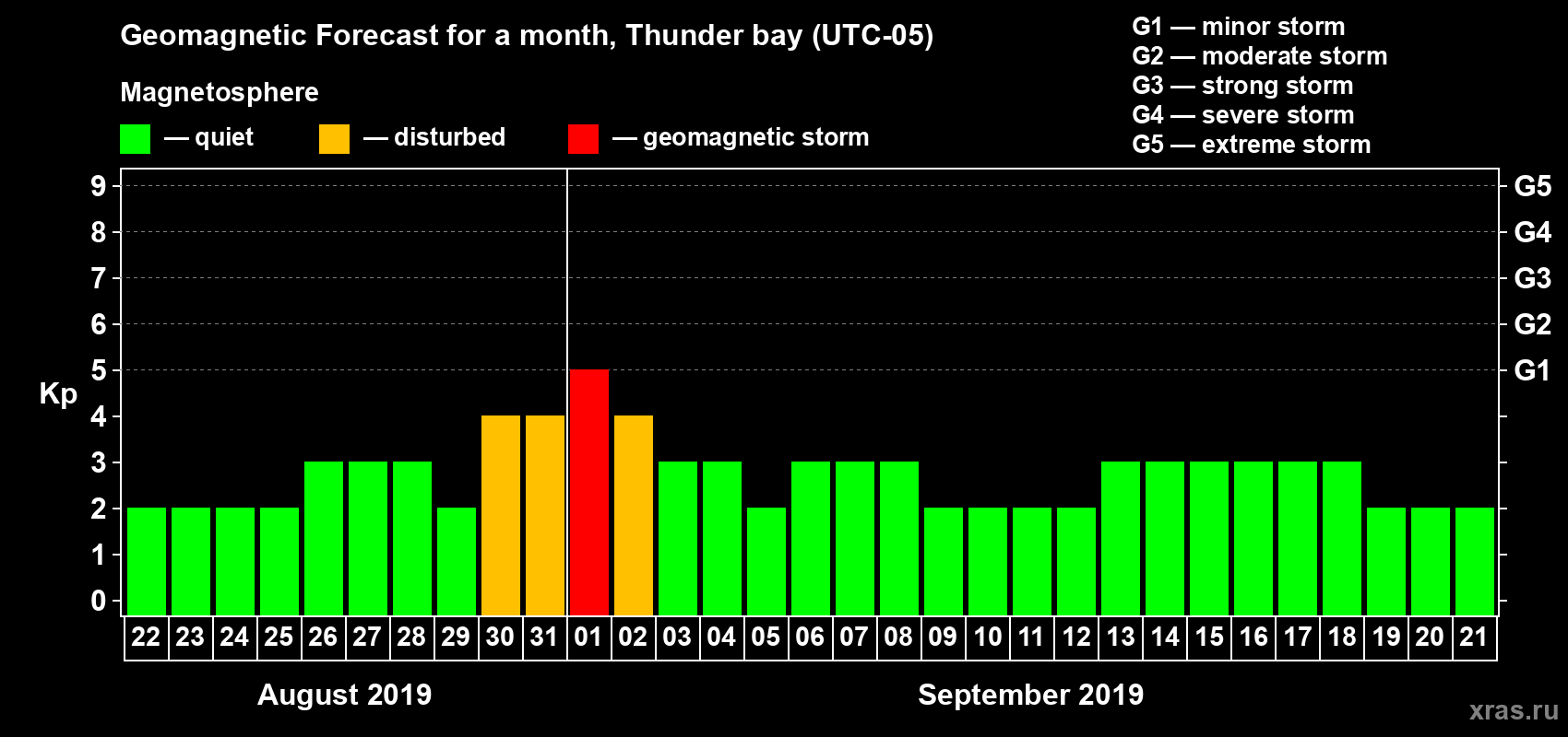 Forecast of the daily maximal value of geomagnetic index Kp for <b>1 month</b> (31 days) <b>from Aug 22, 2019 to Sep 21, 2019</b>