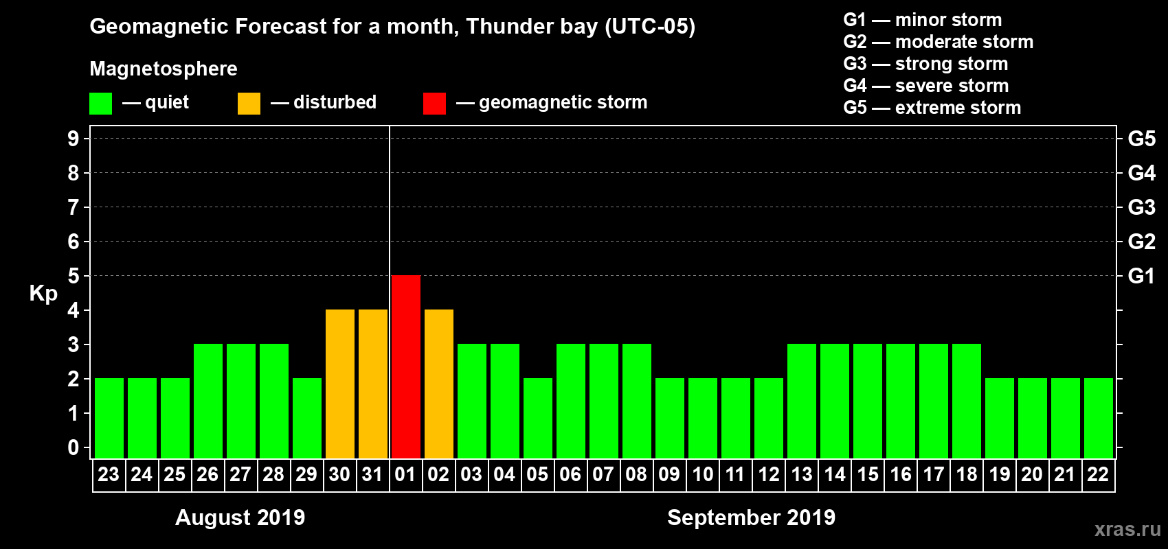 Forecast of the daily maximal value of geomagnetic index Kp for <b>1 month</b> (31 days) <b>from Aug 23, 2019 to Sep 22, 2019</b>