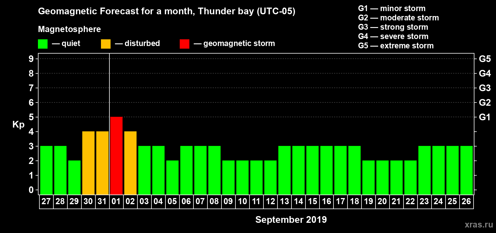 Forecast of the daily maximal value of geomagnetic index Kp for <b>1 month</b> (31 days) <b>from Aug 27, 2019 to Sep 26, 2019</b>