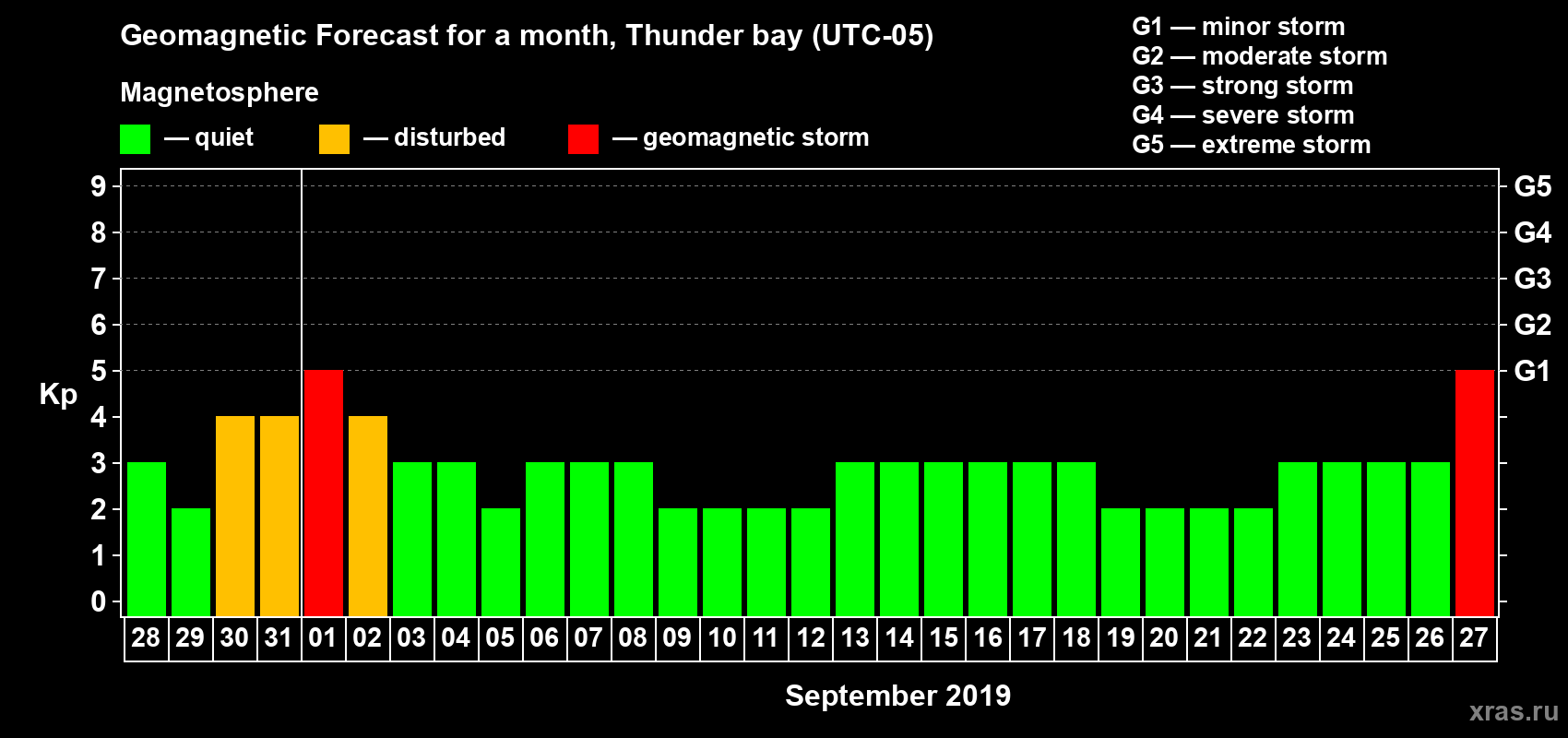 Forecast of the daily maximal value of geomagnetic index Kp for <b>1 month</b> (31 days) <b>from Aug 28, 2019 to Sep 27, 2019</b>