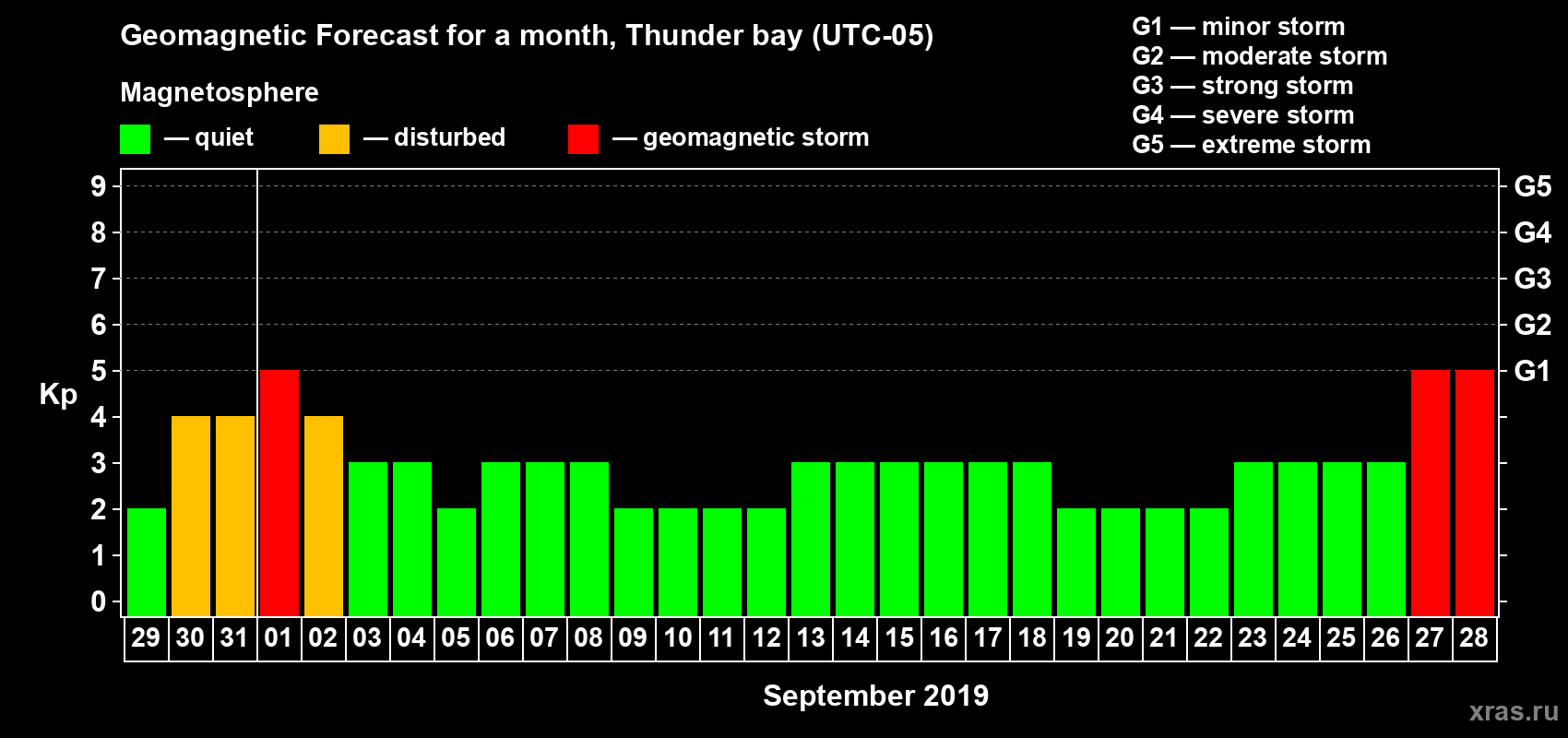 Forecast of the daily maximal value of geomagnetic index Kp for <b>1 month</b> (31 days) <b>from Aug 29, 2019 to Sep 28, 2019</b>