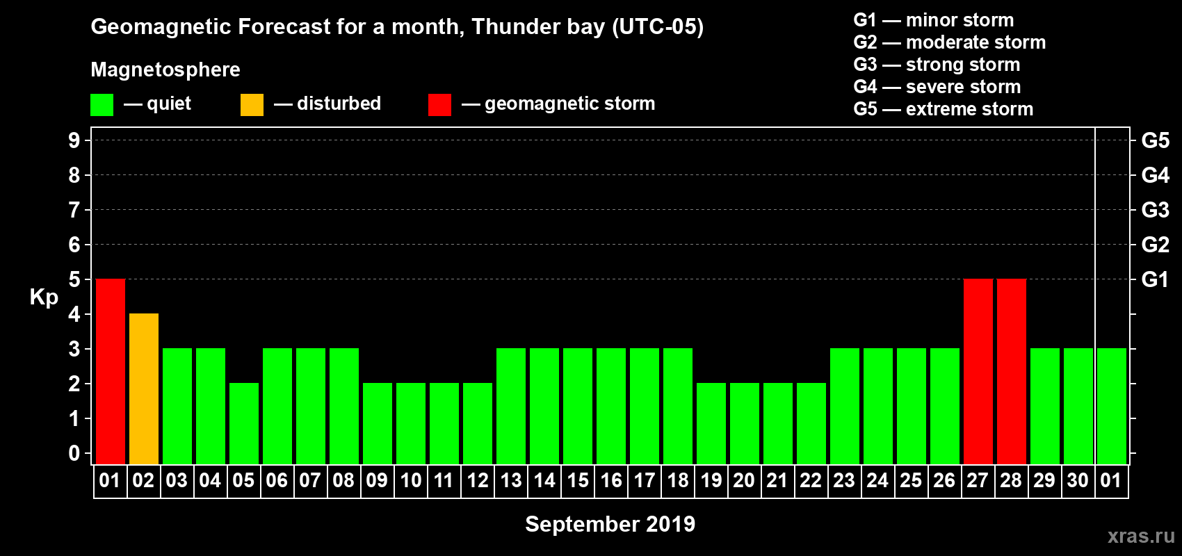 Forecast of the daily maximal value of geomagnetic index Kp for <b>1 month</b> (31 days) <b>from Sep 01, 2019 to Oct 01, 2019</b>