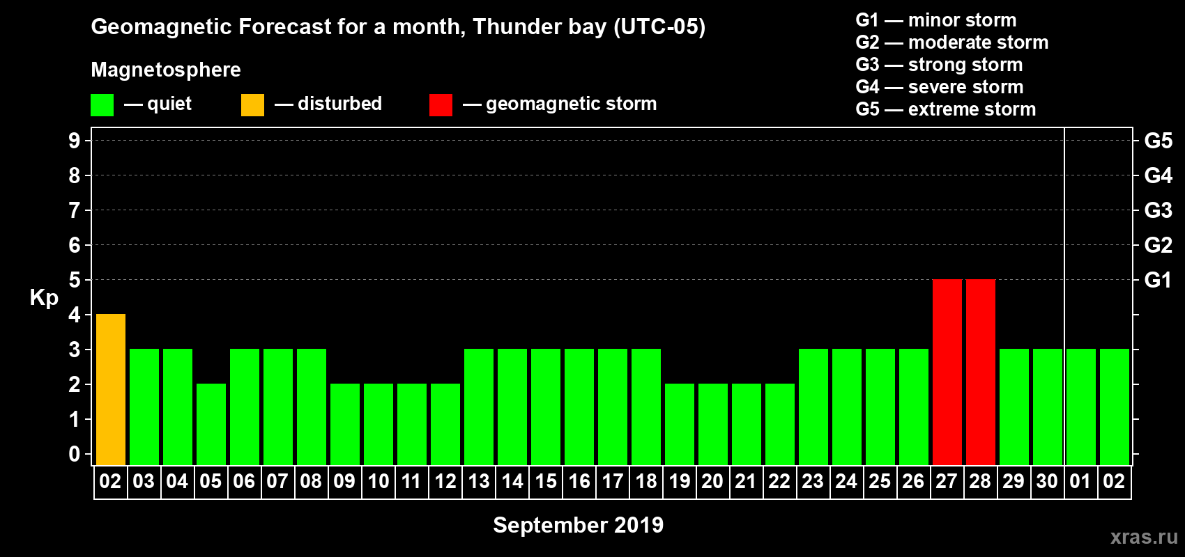 Forecast of the daily maximal value of geomagnetic index Kp for <b>1 month</b> (31 days) <b>from Sep 02, 2019 to Oct 02, 2019</b>