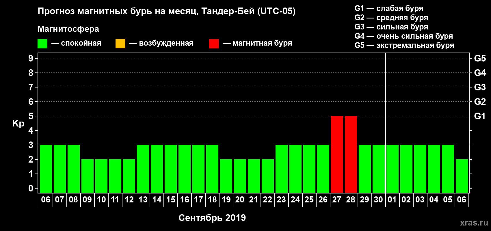 Прогноз максимального суточного геомагнитного индекса Kp на <b>1 месяц</b> (31 день) <b>с 06 сентября по 06 октября 2019 г</b>