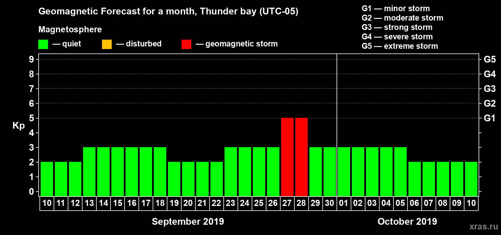 Forecast of the daily maximal value of geomagnetic index Kp for <b>1 month</b> (31 days) <b>from Sep 10, 2019 to Oct 10, 2019</b>