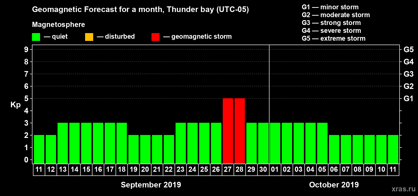 Forecast of the daily maximal value of geomagnetic index Kp for <b>1 month</b> (31 days) <b>from Sep 11, 2019 to Oct 11, 2019</b>