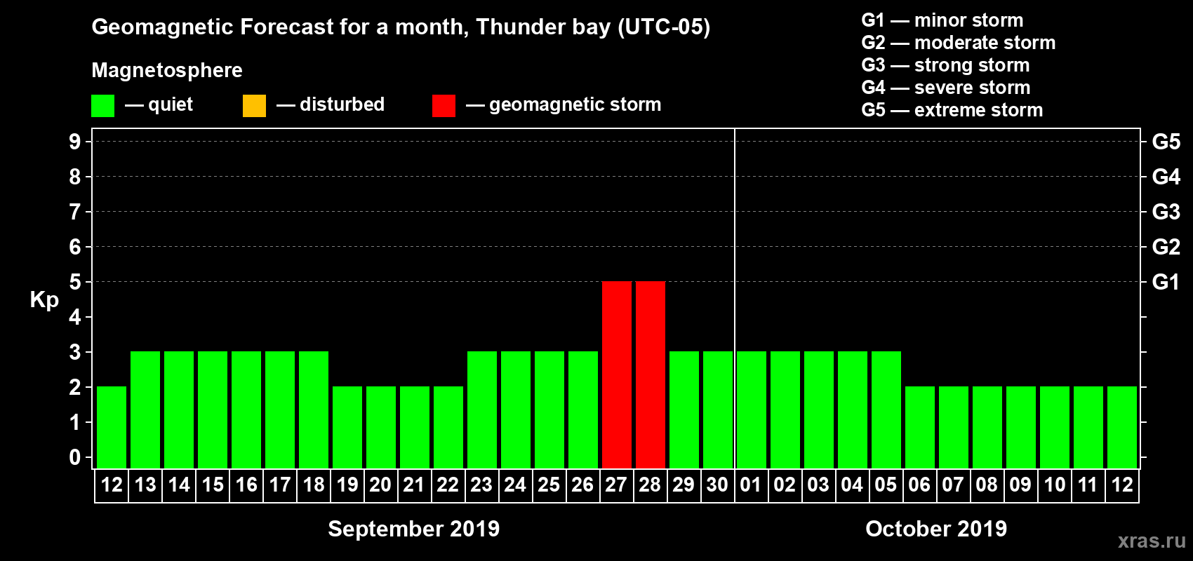 Forecast of the daily maximal value of geomagnetic index Kp for <b>1 month</b> (31 days) <b>from Sep 12, 2019 to Oct 12, 2019</b>