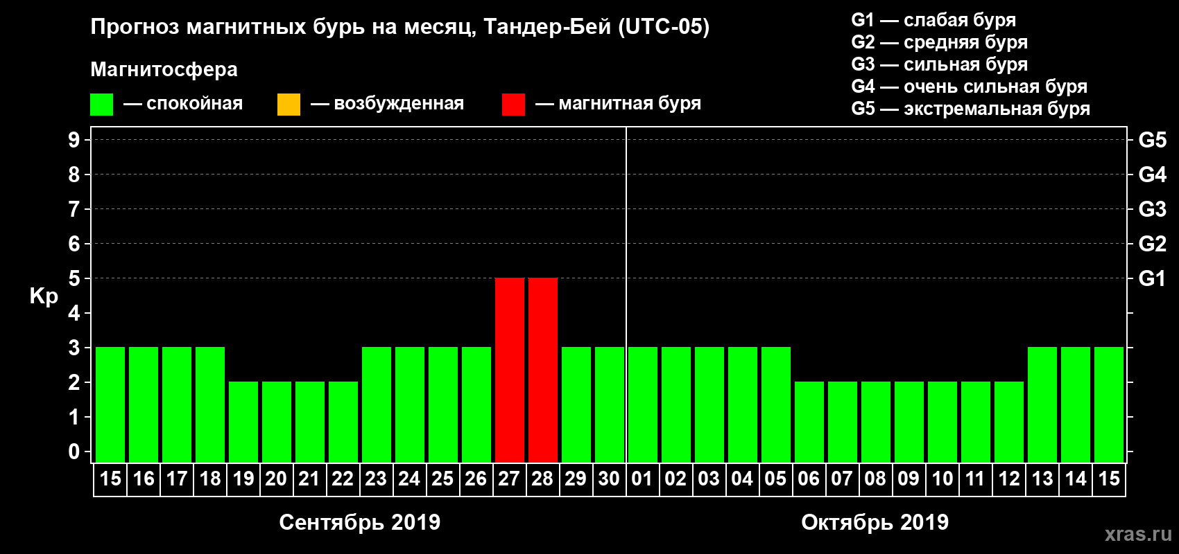 Прогноз максимального суточного геомагнитного индекса Kp на <b>1 месяц</b> (31 день) <b>с 15 сентября по 15 октября 2019 г</b>