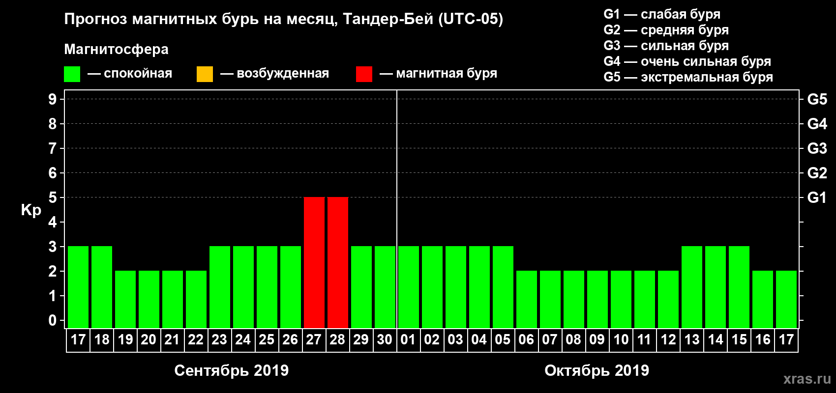 Прогноз максимального суточного геомагнитного индекса Kp на <b>1 месяц</b> (31 день) <b>с 17 сентября по 17 октября 2019 г</b>