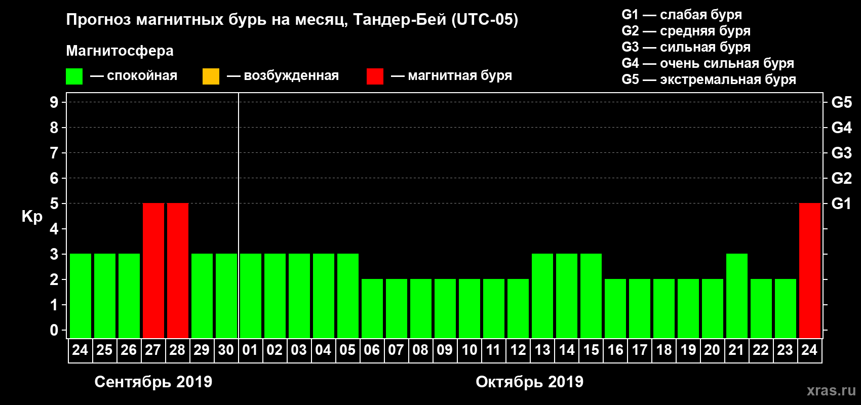 Прогноз максимального суточного геомагнитного индекса Kp на <b>1 месяц</b> (31 день) <b>с 24 сентября по 24 октября 2019 г</b>