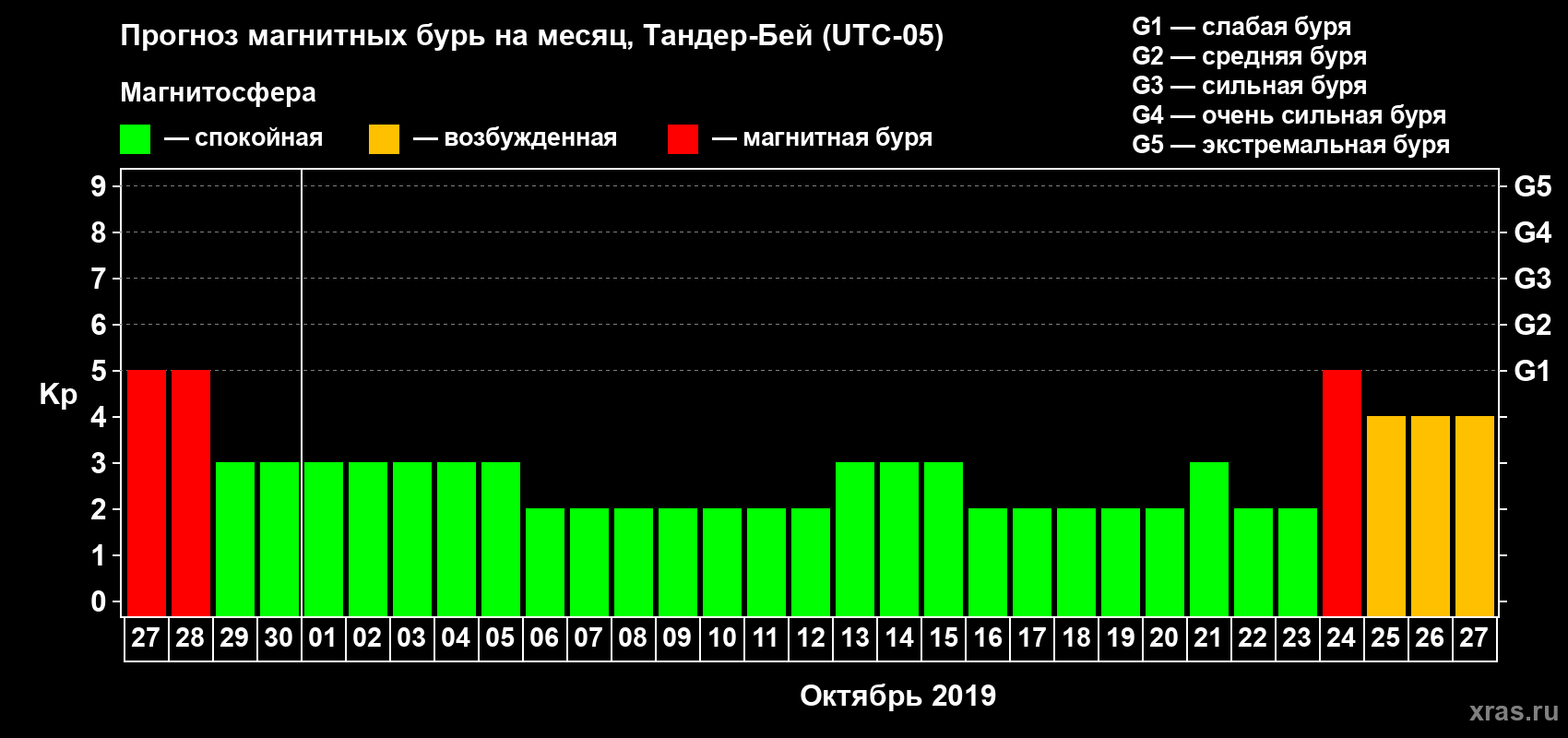 Прогноз максимального суточного геомагнитного индекса Kp на <b>1 месяц</b> (31 день) <b>с 27 сентября по 27 октября 2019 г</b>