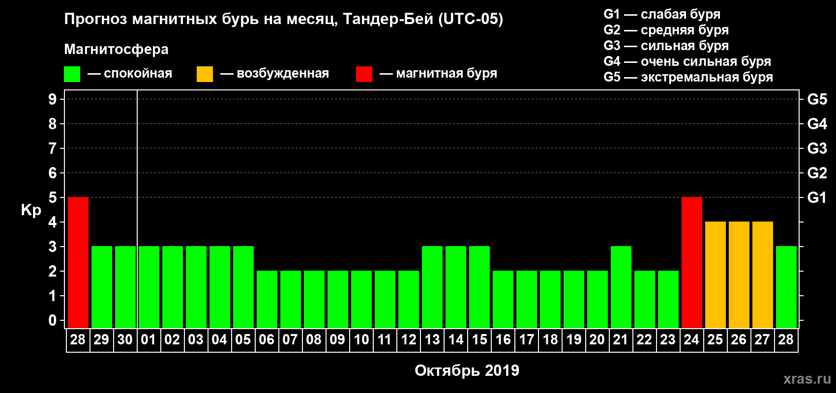 Прогноз максимального суточного геомагнитного индекса Kp на <b>1 месяц</b> (31 день) <b>с 28 сентября по 28 октября 2019 г</b>