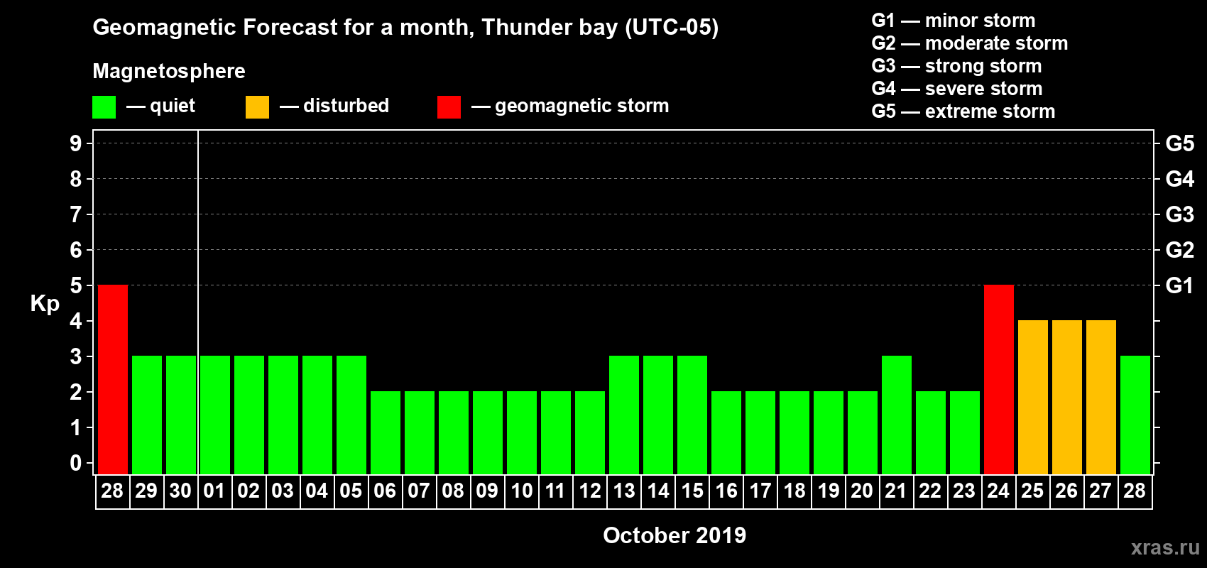 Forecast of the daily maximal value of geomagnetic index Kp for <b>1 month</b> (31 days) <b>from Sep 28, 2019 to Oct 28, 2019</b>