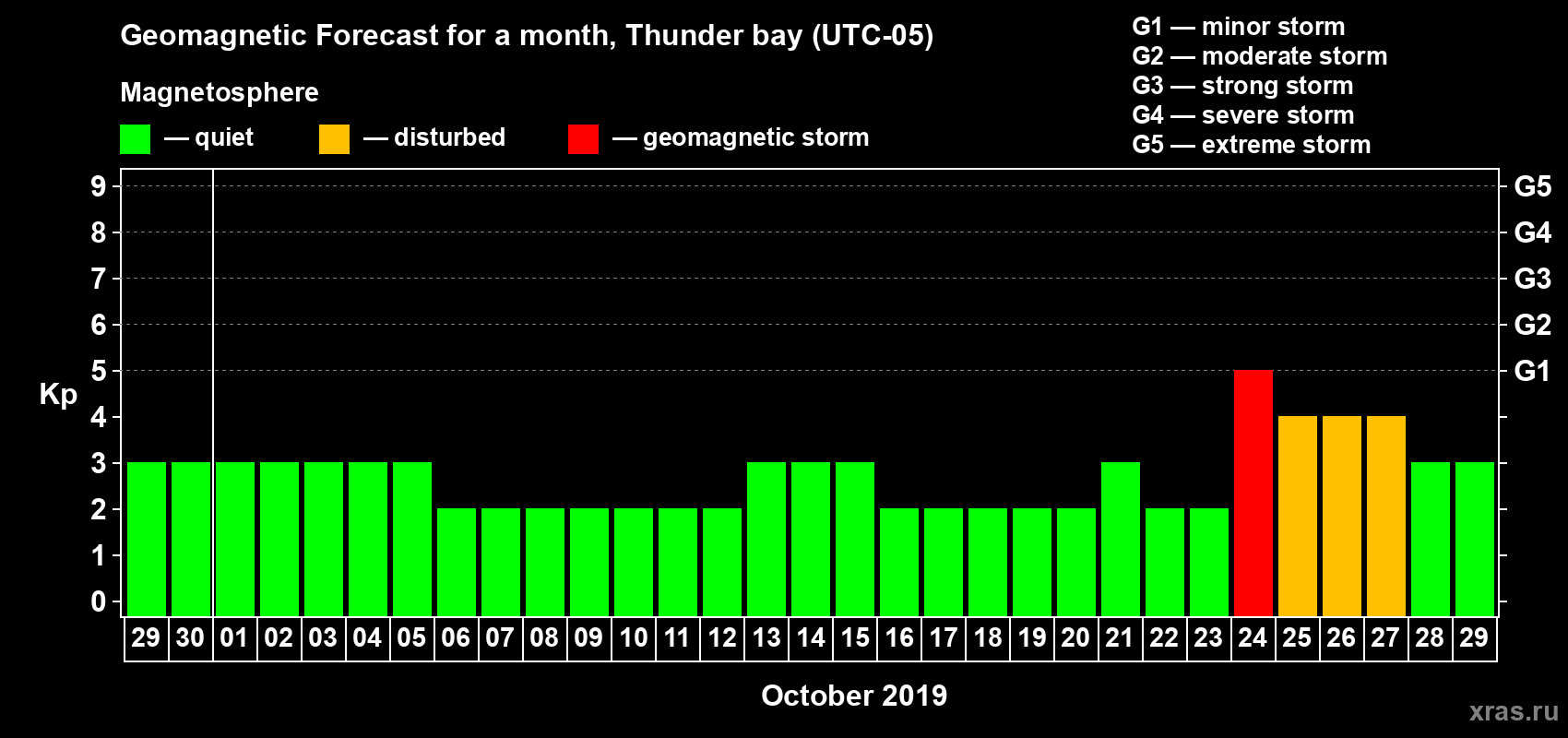 Forecast of the daily maximal value of geomagnetic index Kp for <b>1 month</b> (31 days) <b>from Sep 29, 2019 to Oct 29, 2019</b>