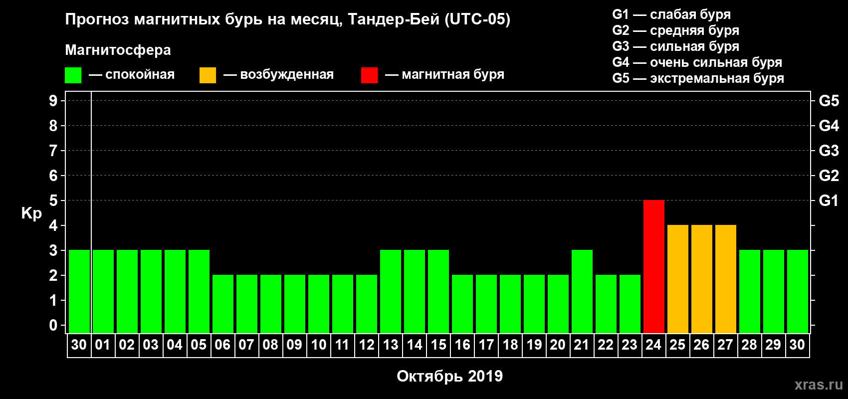 Прогноз максимального суточного геомагнитного индекса Kp на <b>1 месяц</b> (31 день) <b>с 30 сентября по 30 октября 2019 г</b>
